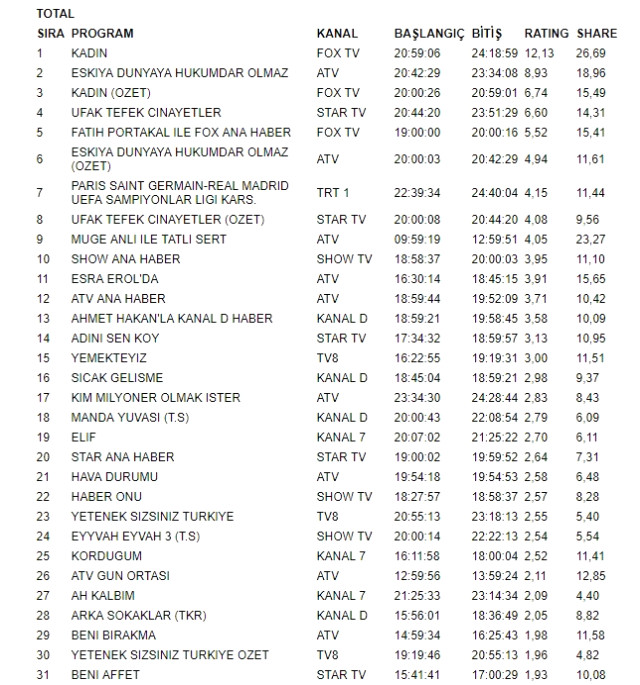 Kadın dizisi, Eşkıya Dünyaya Hükümdar Olmaz'ı bitirdi
